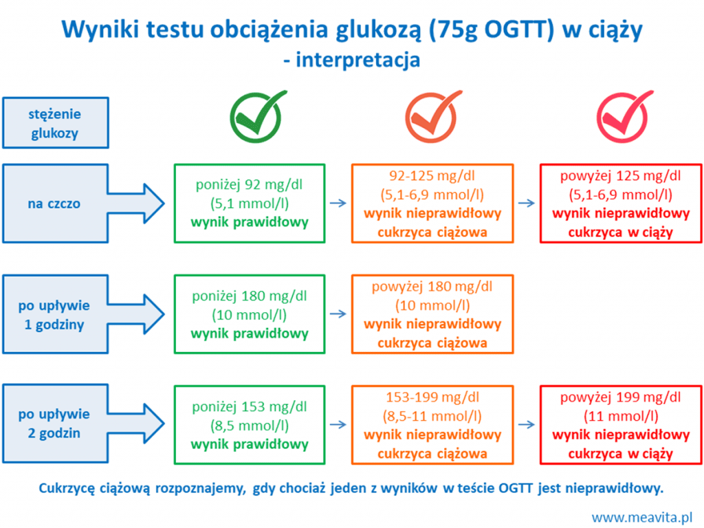 test-obciazenia-glukoza-w-ciazy-wyniki-interpretacja-1-1024x768.png